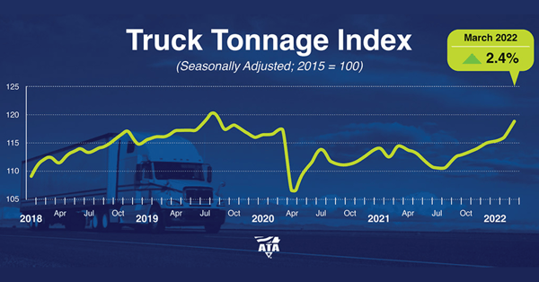 Truck Tonnage Rises Nearly 4% in March
