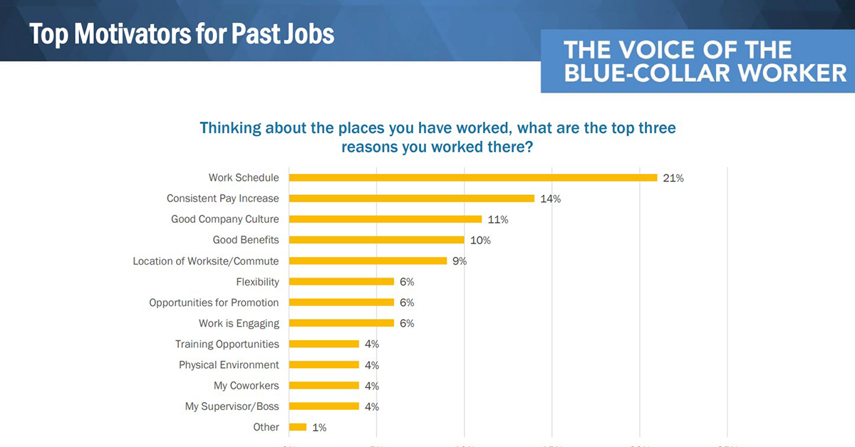 Blue-Collar-Chart-Top-Motivators-Past-Job-1200x628
