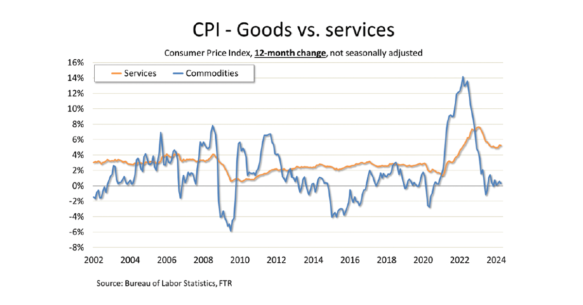 CPI-Goods-Vs-Services