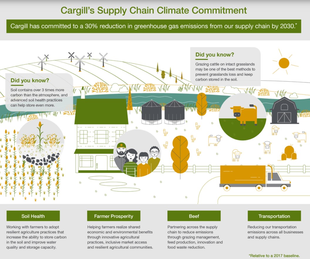 Cargill-Sustainability