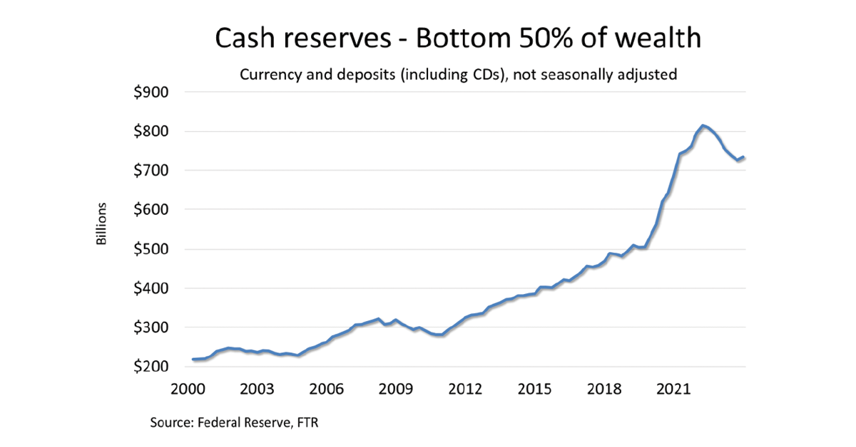 Cash-Reserves-Bottom-50-Of-Wealth