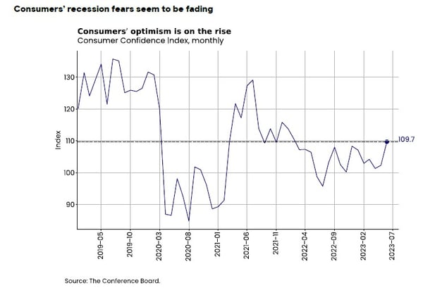 Consumer-Recession-Fears-Fading