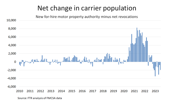 FTR Net change in carriers