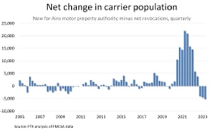 FTR-Net-Change-in-Carrier-Population-graph