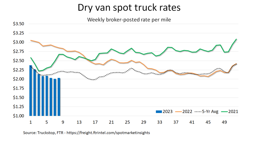 FTR-graph-Dry-Van-Spot-Truck-Rates