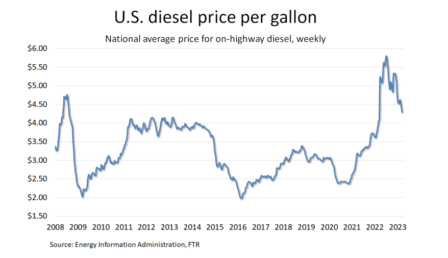FTR-graph-US-Diesel-Price-per-Gallon