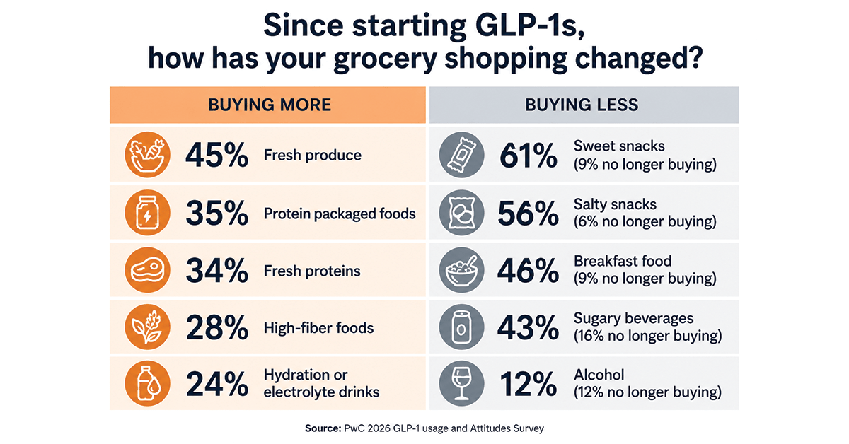 GLP-1-Grocery-Shopping-1200x628