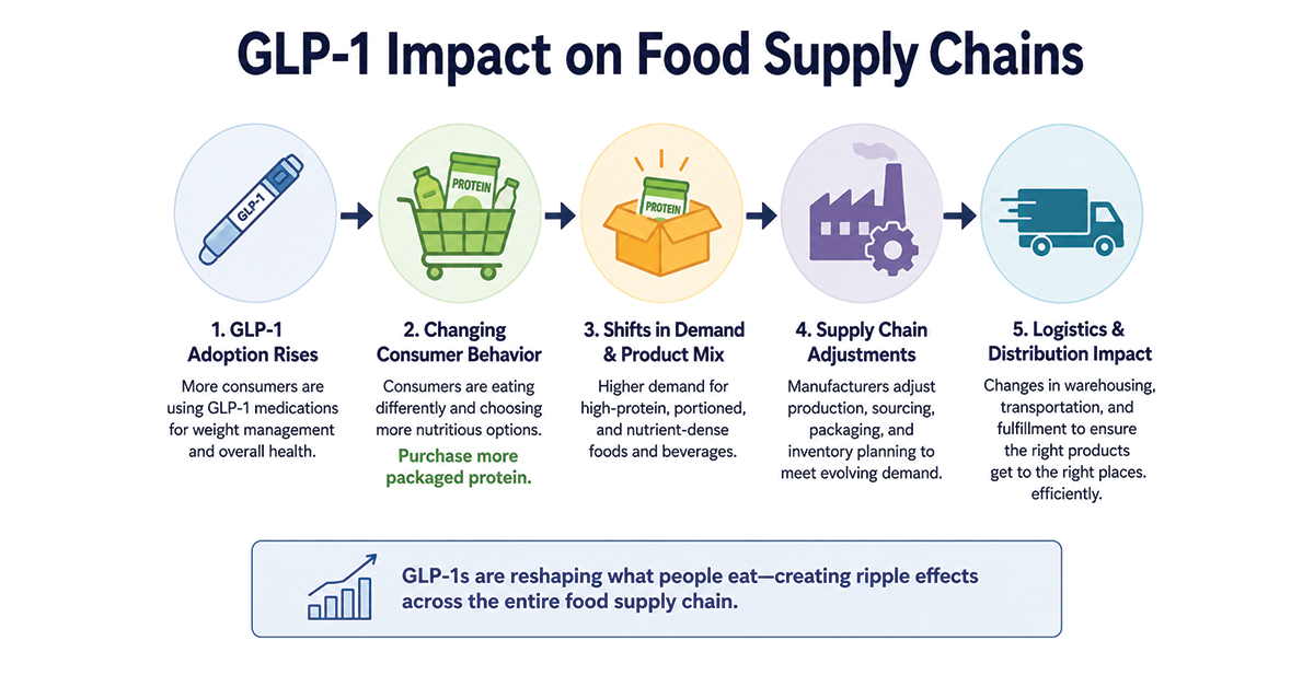 GLP-1-Impact-On-Food-Supply-Chains-1200x628
