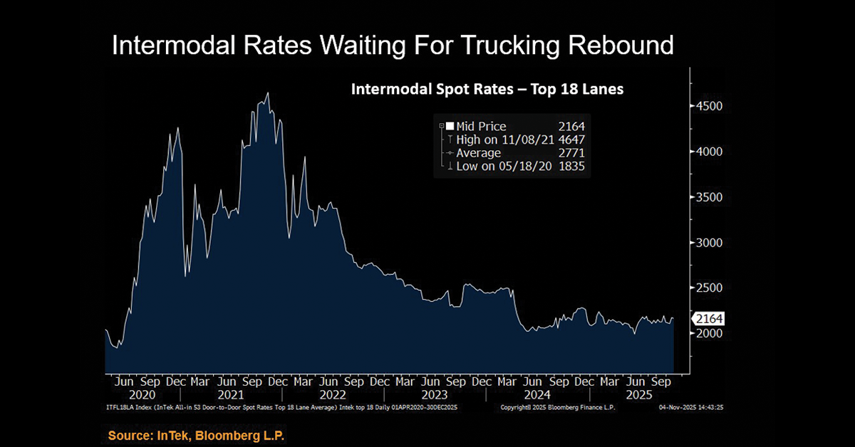 Intermodal-Rates-1200x628