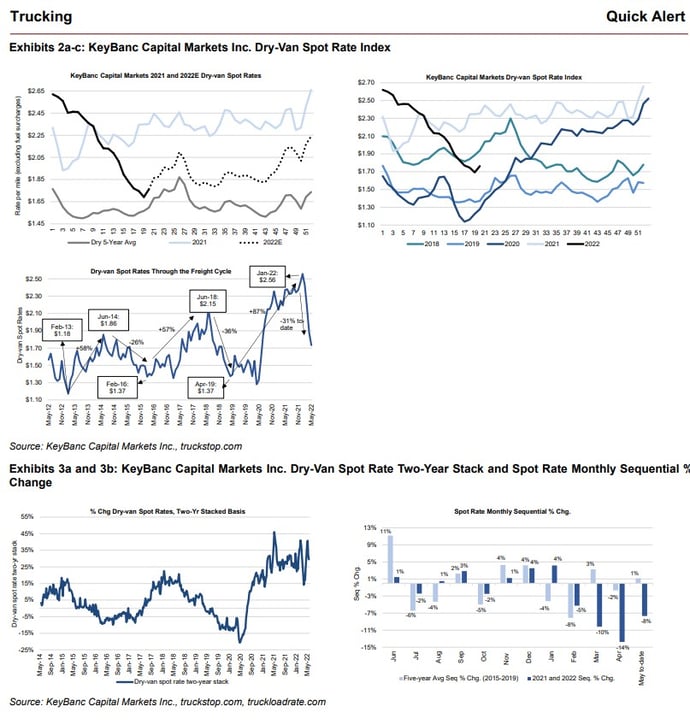 KeyBanc-Index-20-Dashboard-May-20-2022-Trucking