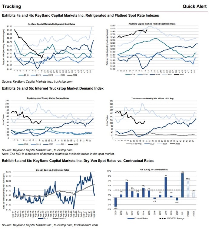 KeyBanc-Truckload-Dashboard-May-2022