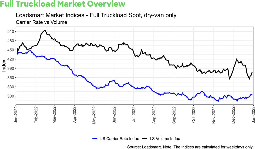 Loadsmart-Full-Truckload-Market-Overview-Graph