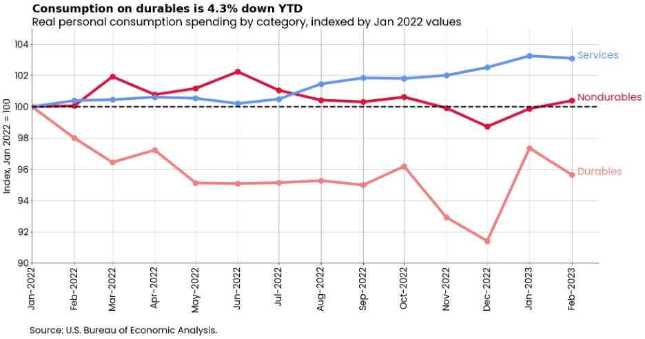 Loadsmart-Graph-Consumption-on-Durables