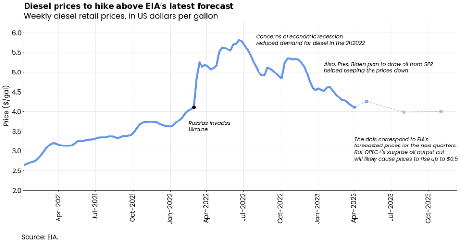 Loadsmart-Graph-Diesel-Prices-to-Hike