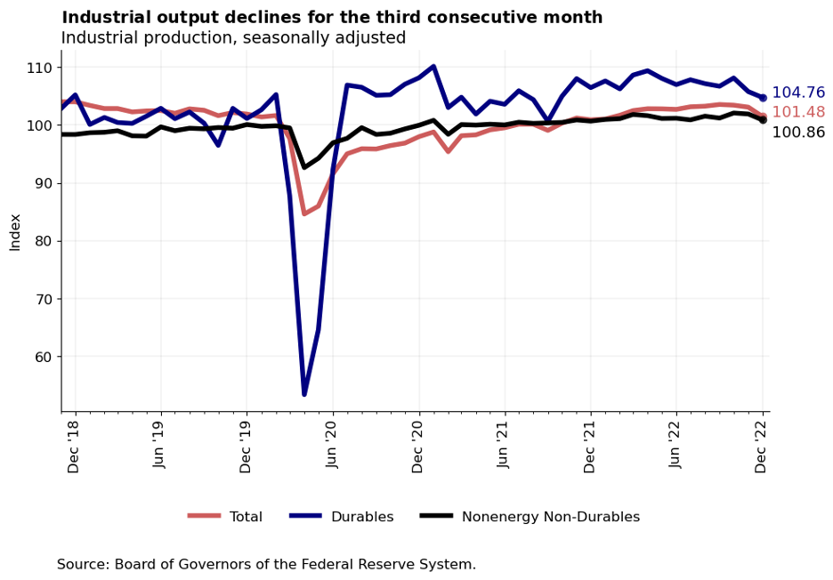 Loadsmart-Graph-Industrial-Output-Declines