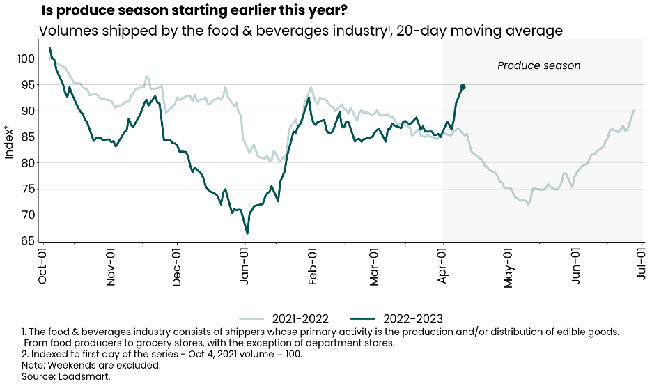 Loadsmart-Graph-Produce-Season