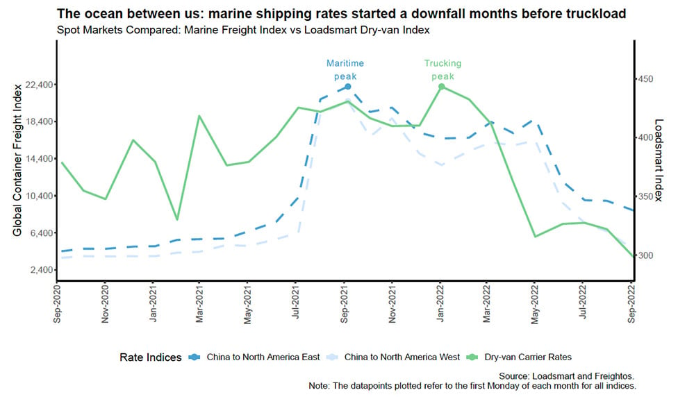 Loadsmart-Marine-Freight-Graph