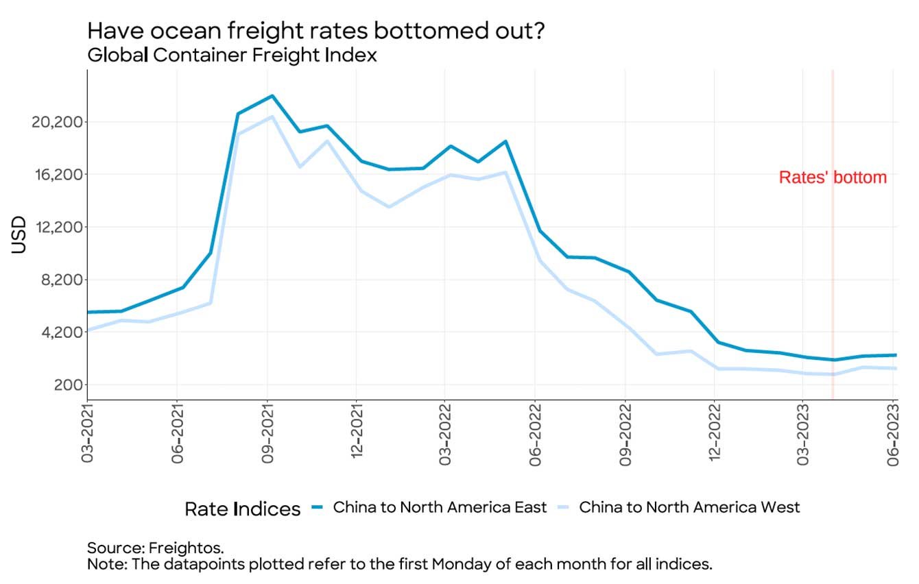 Loadsmart-Ocean-freight-rates-bottomed-graph
