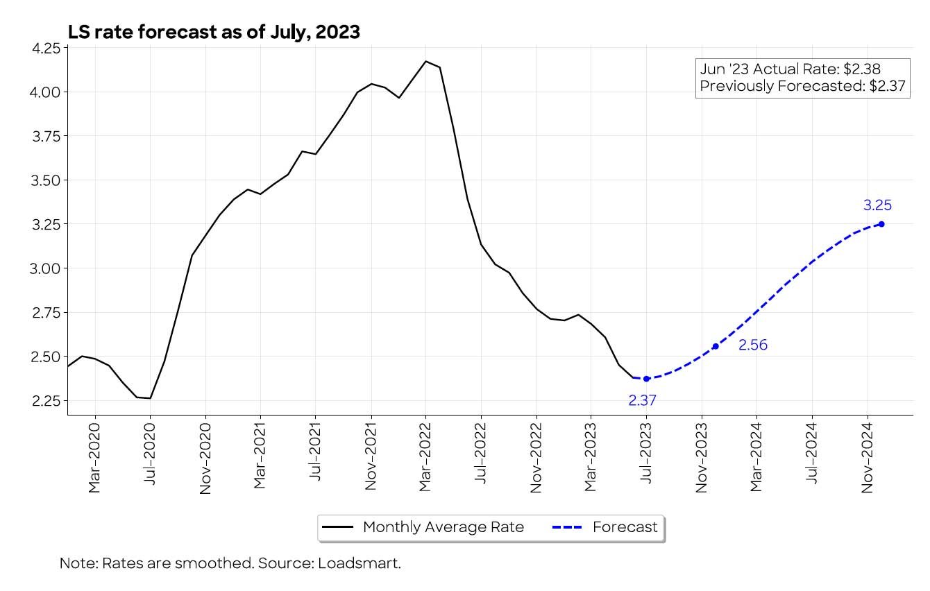 Quarterly Freight Data Report A Q2 Review of the Trucking Economy