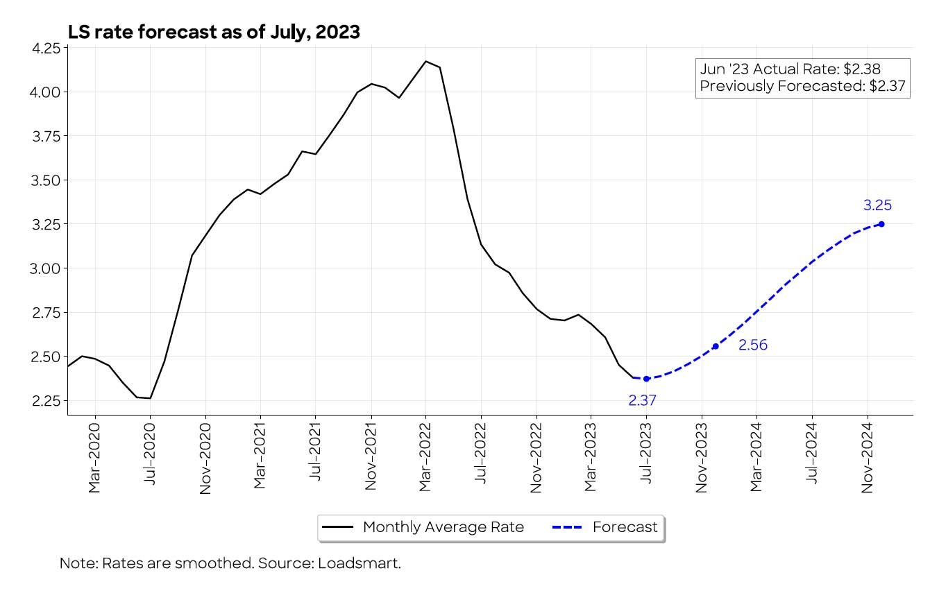 Loadsmart-Rate-Forecast-July-2023-graph