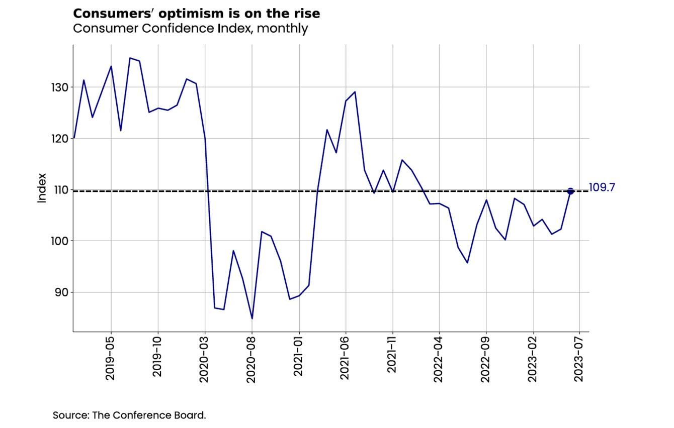Loadsmart-consumers-optimism-rise-graph