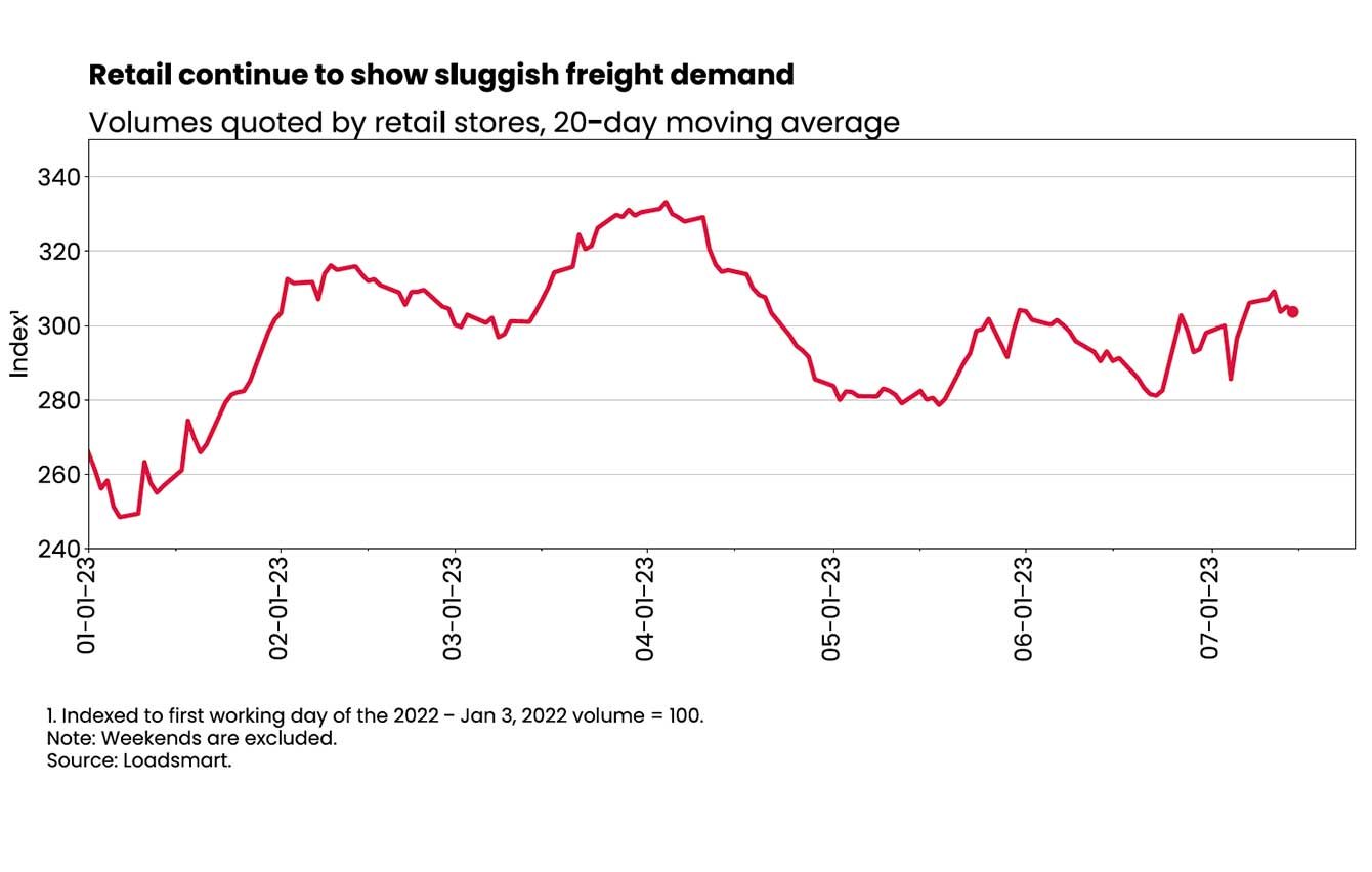 Loadsmart-retail-sluggish-freight-demand-graph