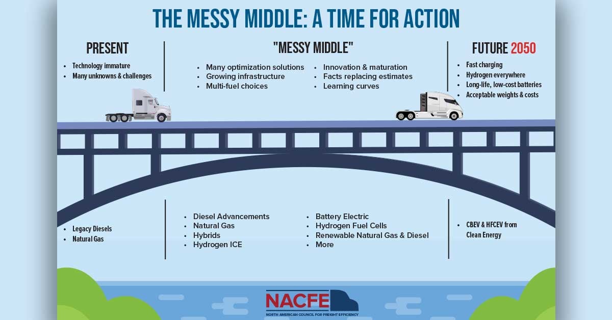 NACFE-Messy-Middle-Infographic-1200x628