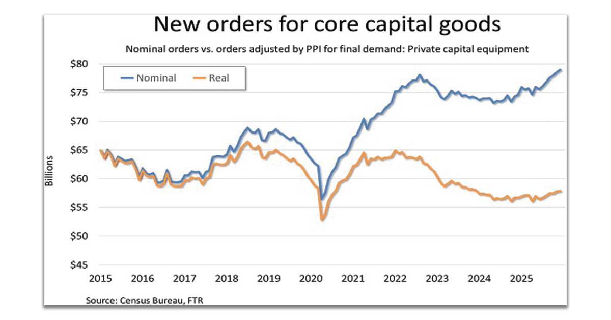 New-Orders-for-Core-Capital-Goods-1200x628