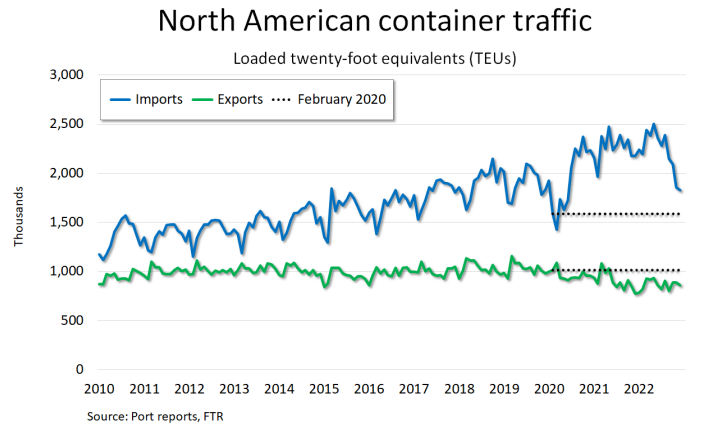 North-American-Container-Traffic
