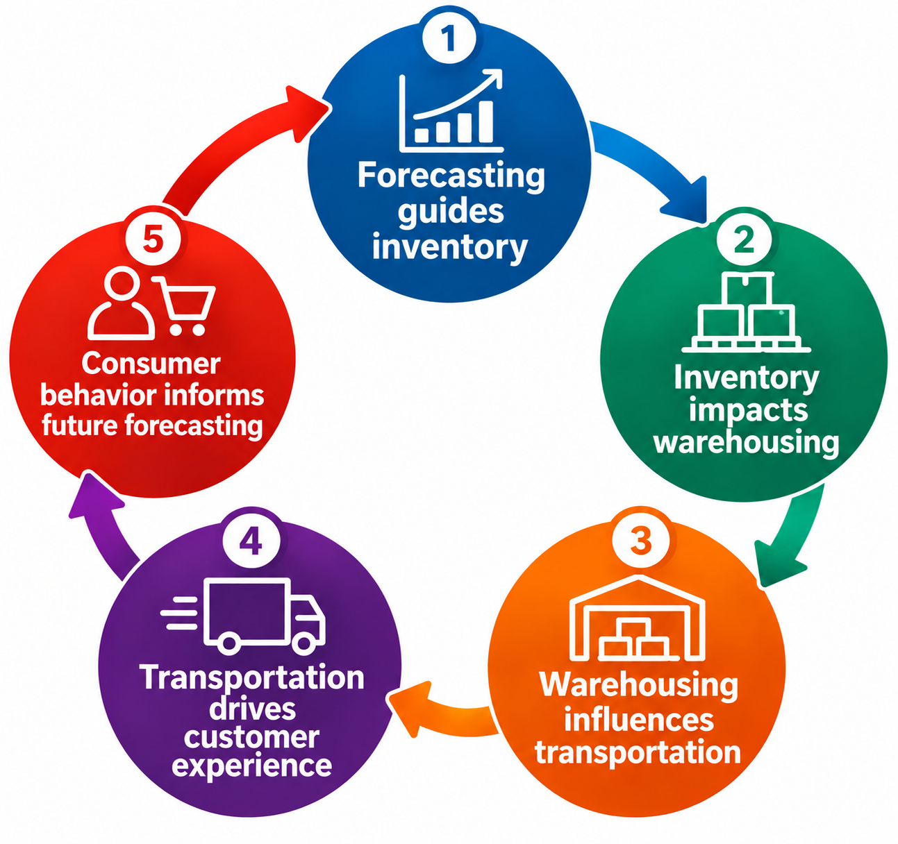 Omnichannel Cycle