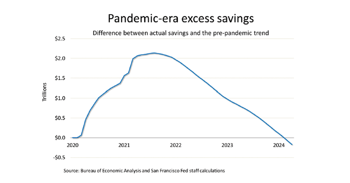 Pandemic-Era-Excess-Savings