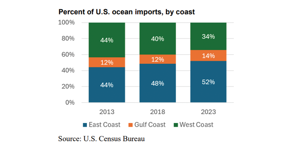 Percent-of-US-Ocean-Imports-By-Coast-1200x628