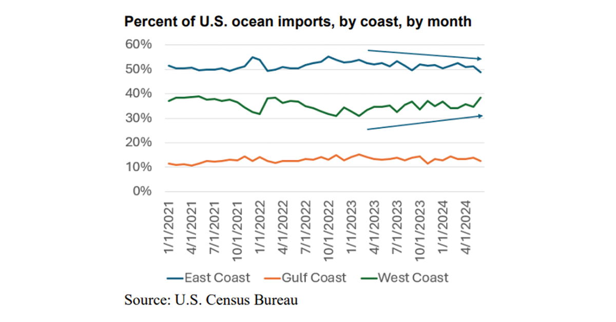 Percent-of-US-Ocean-Imports-by-Coast-by-Month-1200x628