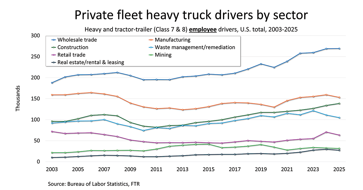 Private-Fleet-Heavy-Truck-Drivers-by-Sectors-1200x628