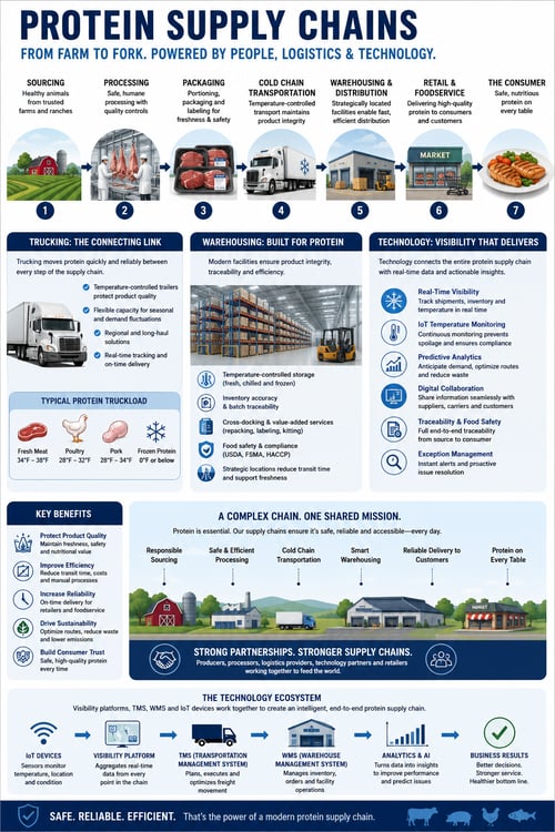 Protein Supply Chain infographic