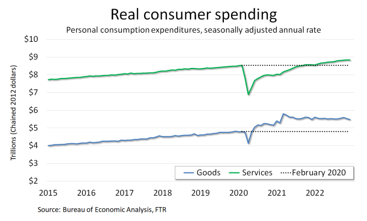 Real-Consumer-Spending