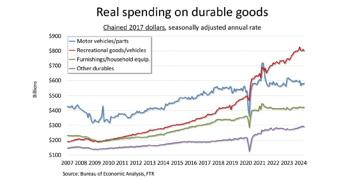 Real-Spending-On-Durable-Goods