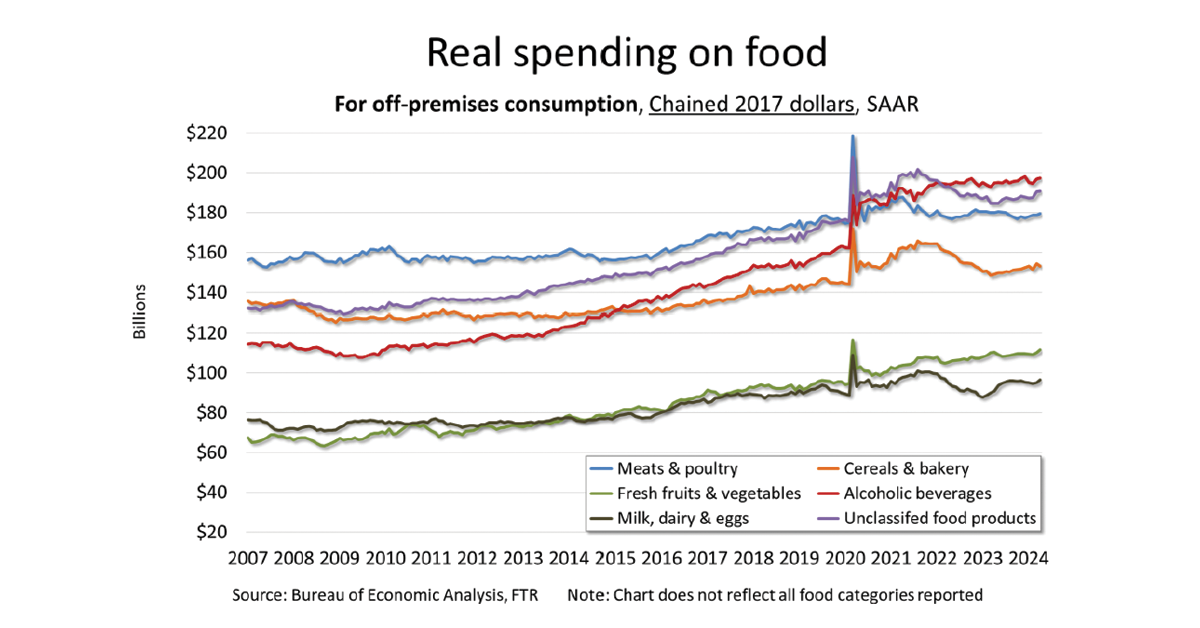 Real-Spending-On-Food