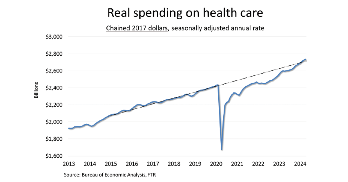 Real-Spending-On-Health-Care