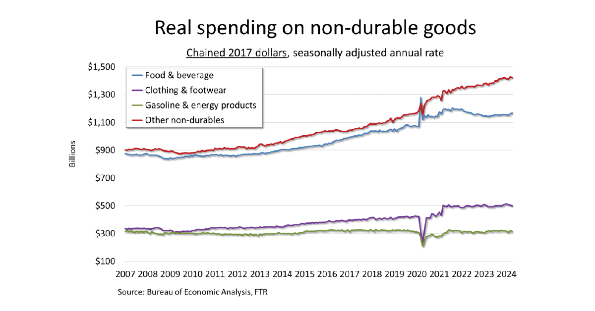 Real-Spending-On-Non-Durable-Goods