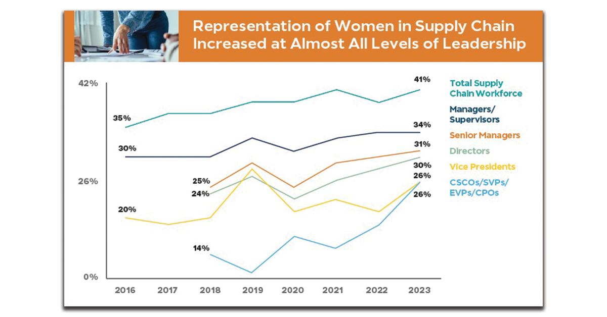 Representation-of-Women-in-Supply-Chain-Increased-at-Almost-All-Levels-of-Leadership