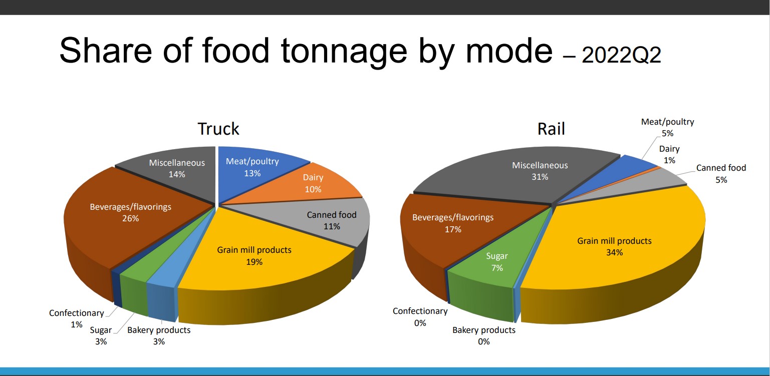 Share of Food Tonnage by Mode - FTR