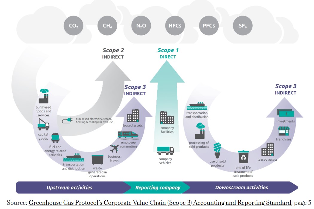 Sysco-Greenhouse-Gas-Value-Chain-1050x699