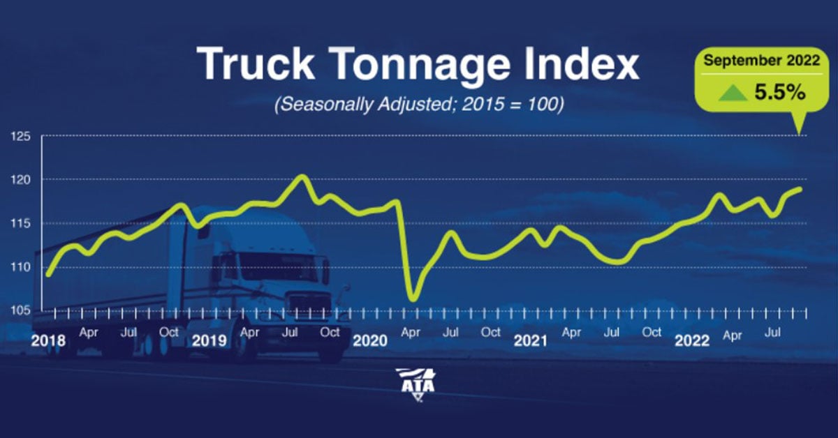 Truck-Tonnage-Sept-2022-1200x628