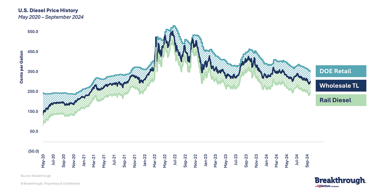 US-Diesel-Price-History-1200x628