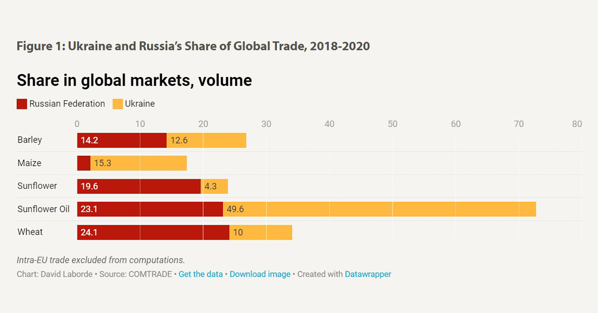 Ukraine-Share-Global-Market-Food-Chart-1200x628