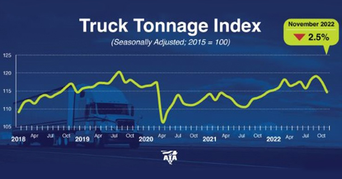Truck Tonnage Slips 2.5% in November