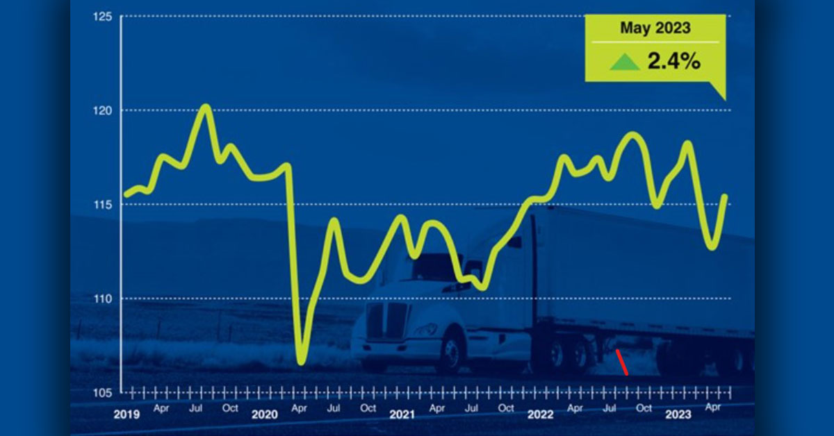 Truck Tonnage Index Increased 2.4% in May