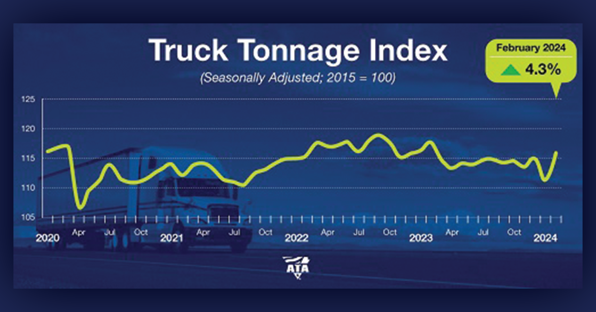 Truck Tonnage Index Increased 4.3% in February