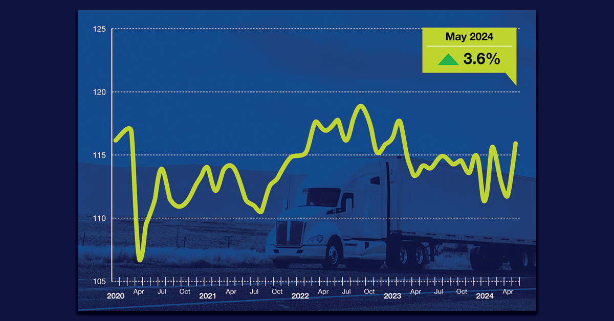 Truck Tonnage Index Jumped 3.6% in May